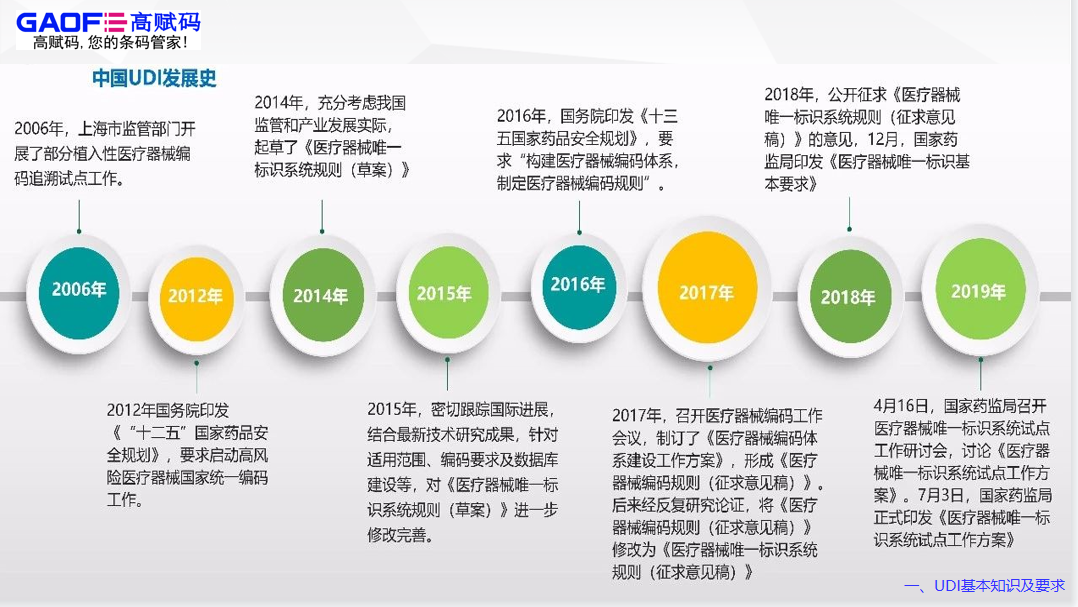 二類醫(yī)療器械udi實(shí)施時間要多久?