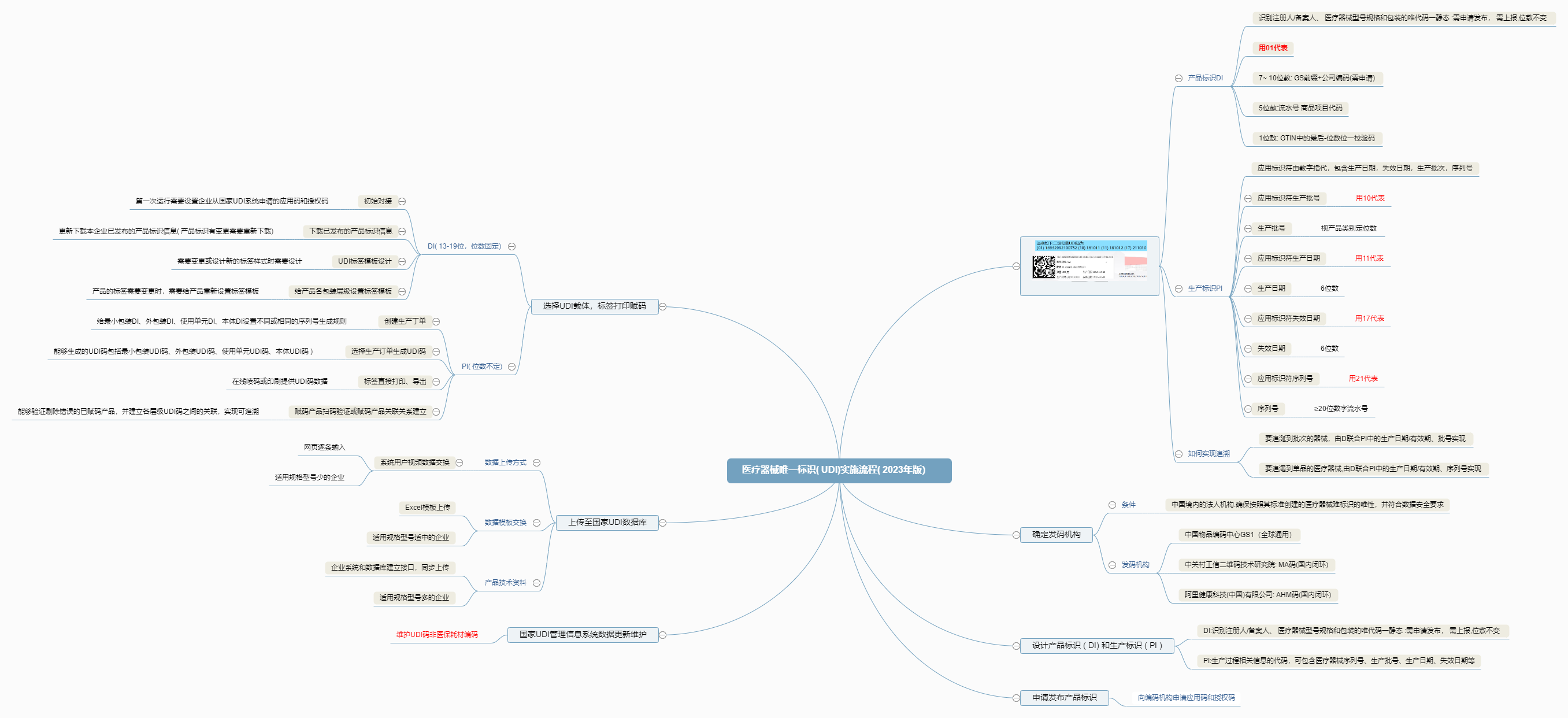 醫(yī)療器械唯一標識(+UDI)實施流程(+2023年版）.png