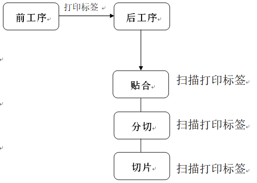 高賦碼 電子材料條碼系統(tǒng)管理解決方案