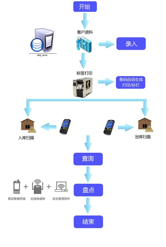 高賦碼 建筑科技條碼管理系統(tǒng)解決方案
